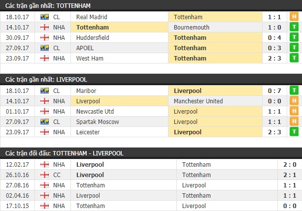 Thành tích và kết quả đối đầu Tottenham vs Liverpool