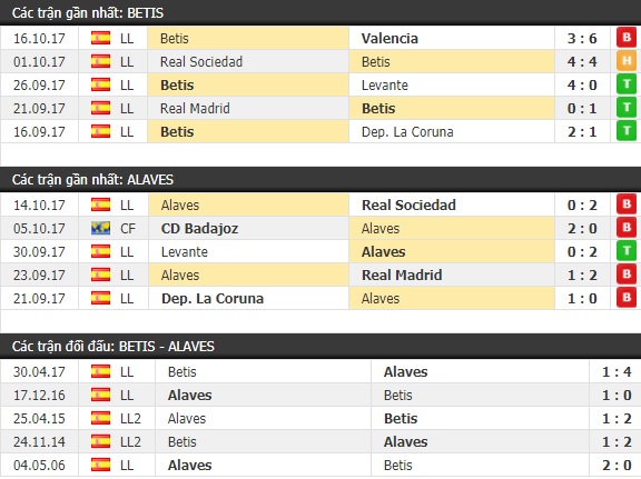 Thành tích và kết quả đối đầu Betis vs Alaves