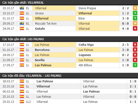 Thành tích và kết quả đối đầu Villarreal vs Las Palmas