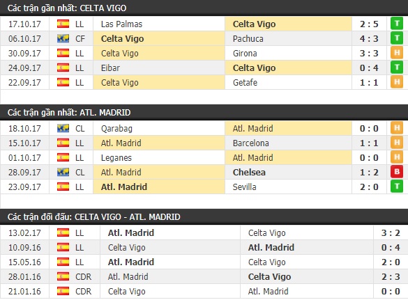 Thành tích và kết quả đối đầu Celta Vigo vs Atletico Madrid