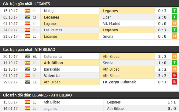 Thành tích và kết quả đối đầu Leganes vs Ath Bilbao