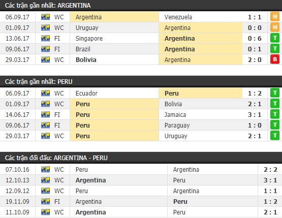 Thành tích và kết quả đối đầu Argentina vs Peru