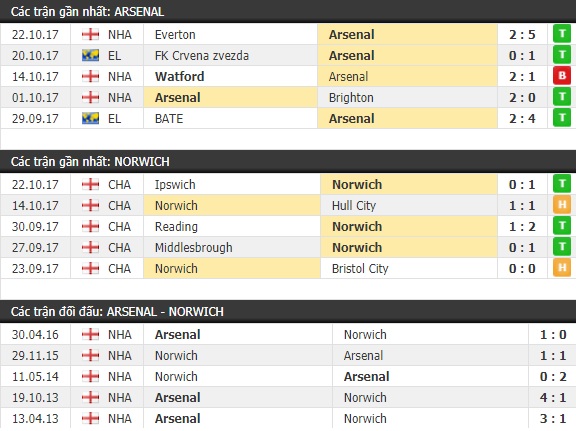 Thành tích và kết quả đối đầu Arsenal vs Norwich