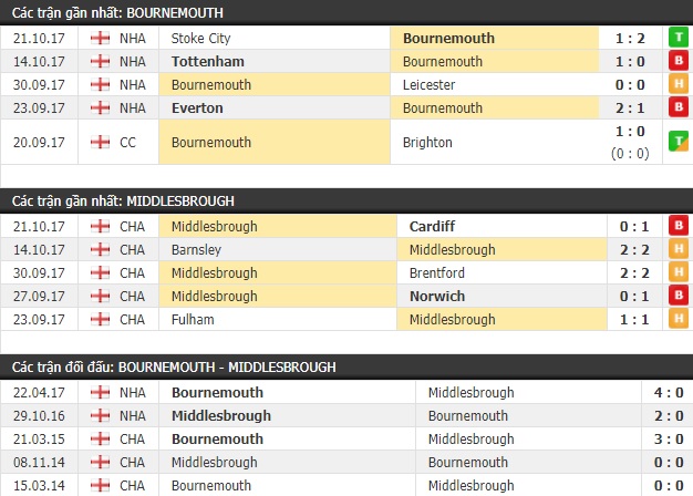 Thành tích và kết quả đối đầu Bournemouth vs Middlesbrough