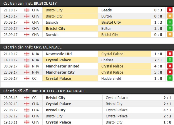 Thành tích và kết quả đối đầu Bristol City vs Crystal Palace