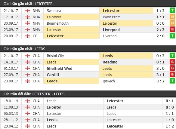 Thành tích và kết quả đối đầu Leicester vs Leeds