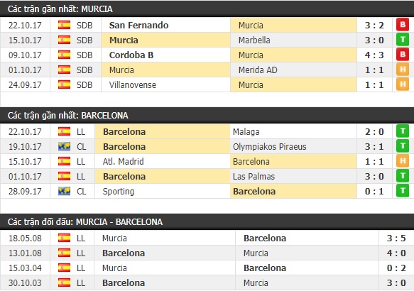Thành tích và kết quả đối đầu Murcia vs Barcelona