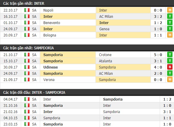 Thành tích và kết quả đối đầu Inter Milan vs Sampdoria