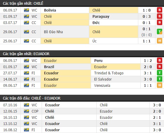 Thành tích và kết quả đối đầu Chile vs Ecuador