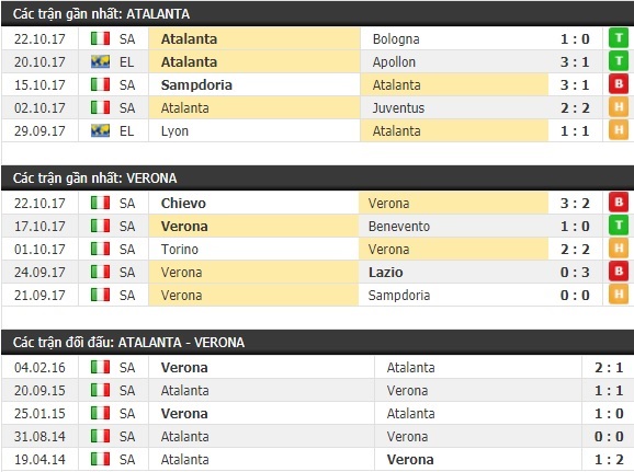 Thành tích và kết quả đối đầu Atalanta vs Verona