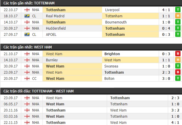 Thành tích và kết quả đối đầu Tottenham vs West Ham