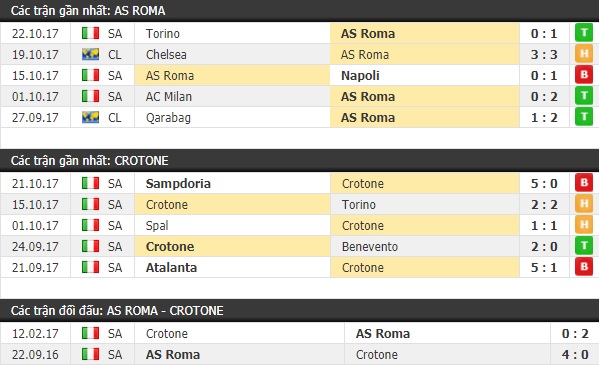 Thành tích và kết quả đối đầu AS Roma vs Crotone