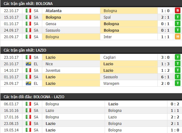 Thành tích và kết quả đối đầu Bologna vs Lazio