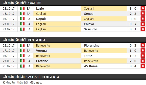 Thành tích và kết quả đối đầu Cagliari vs Benevento
