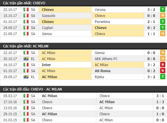 Thành tích và kết quả đối đầu Chievo vs AC Milan