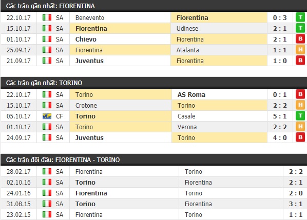 Thành tích và kết quả đối đầu Fiorentina vs Torino