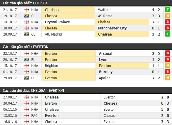 Thành tích và kết quả đối đầu Chelsea vs Everton