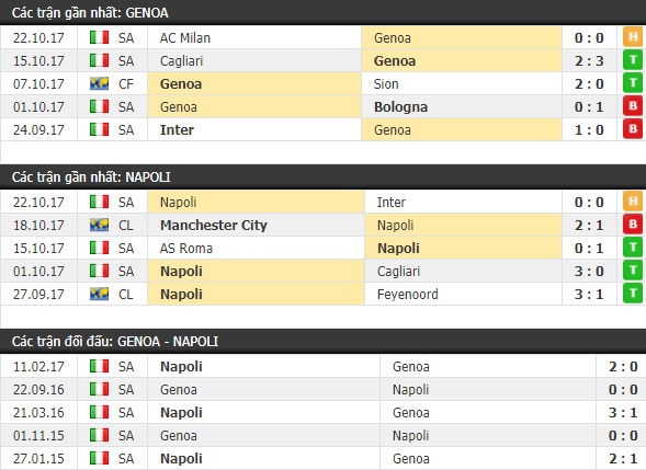 Thành tích và kết quả đối đầu Genoa vs Napoli