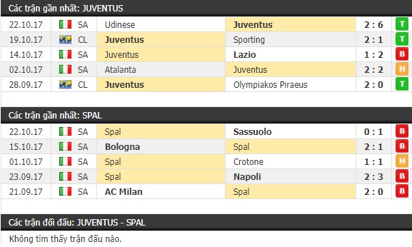 Thành tích và kết quả đối đầu Juventus vs Spal