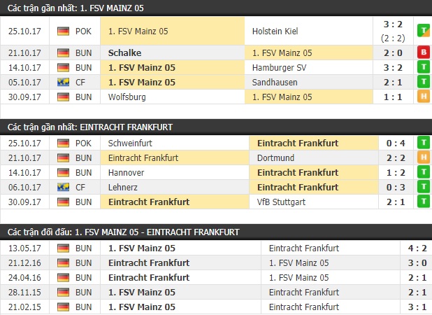 Thành tích và kết quả đối đầu Mainz 05 vs Eintracht Frankfurt