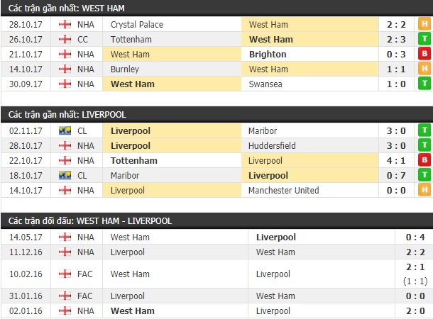 Thành tích và kết quả đối đầu West Ham vs Liverpool