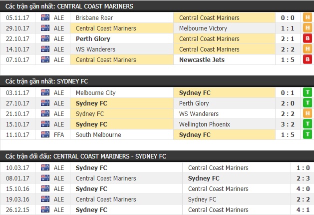 Thành tích và kết quả đối đầu Central Coast Mariners vs Sydney FC