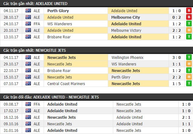 Thành tích và kết quả đối đầu Adelaide United vs Newcastle Jets