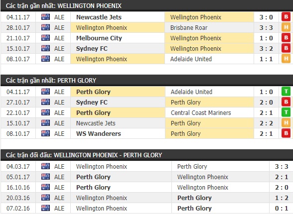 Thành tích và kết quả đối đầu Wellington Phoenix vs Perth Glory