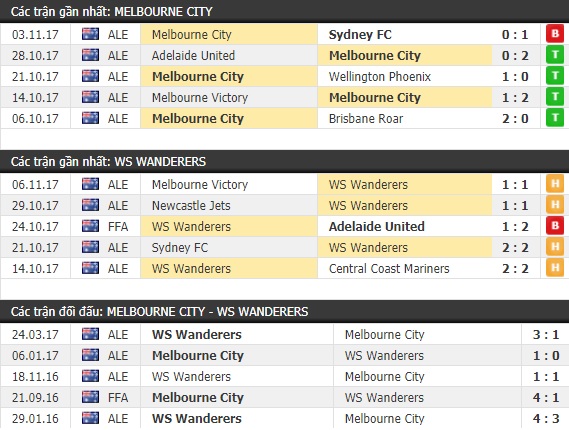Thành tích và kết quả đối đầu Melbourne City vs Wanderers
