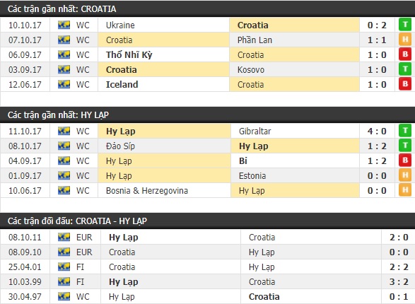 Thành tích và kết quả đối đầu Croatia vs Hy Lạp