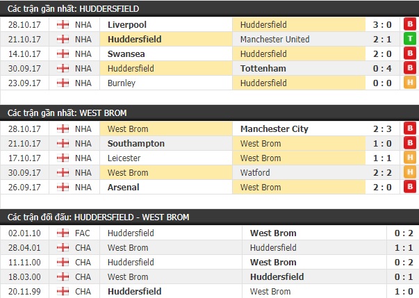 Thành tích và kết quả đối đầu Huddersfield vs West Brom