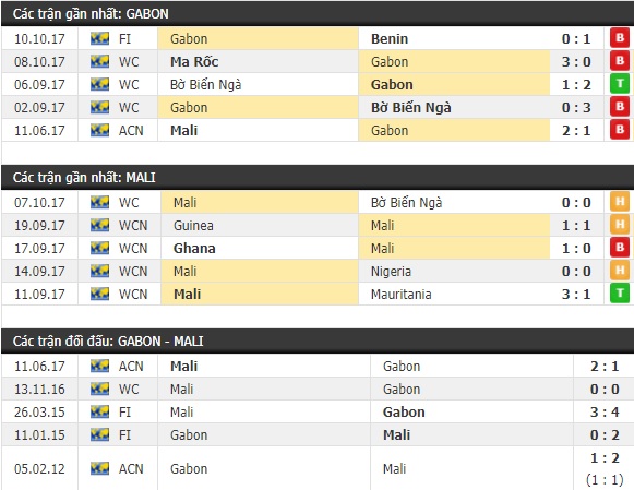 Thành tích và kết quả đối đầu Gabon vs Mali