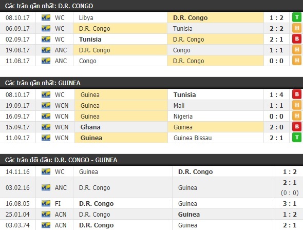 Thành tích và kết quả đối đầu D.R Congo vs Guinea