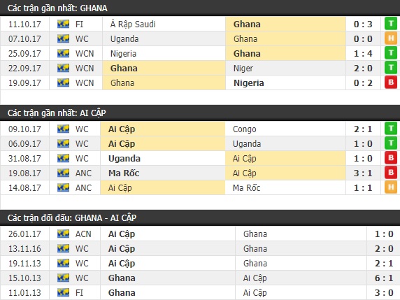 Thành tích và kết quả đối đầu Ghana vs Ai Cập