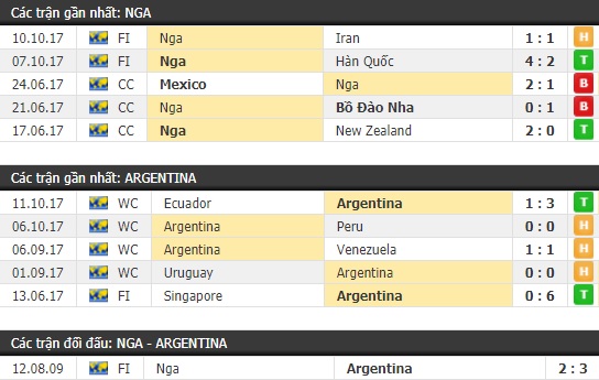 Thành tích và kết quả đối đầu Nga vs Argentina