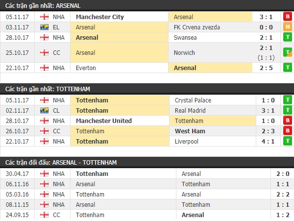 Thành tích và kết quả đối đầu Arsenal vs Tottenham