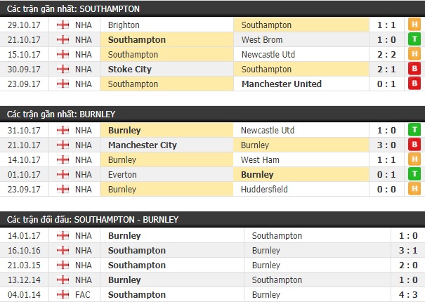 Thành tích và kết quả đối đầu Southampton vs Burnley