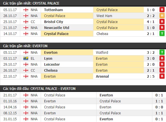 Thành tích và kết quả đối đầu Crystal Palace vs Everton
