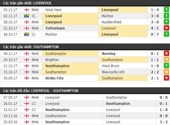 Thành tích và kết quả đối đầu Liverpool vs Southampton
