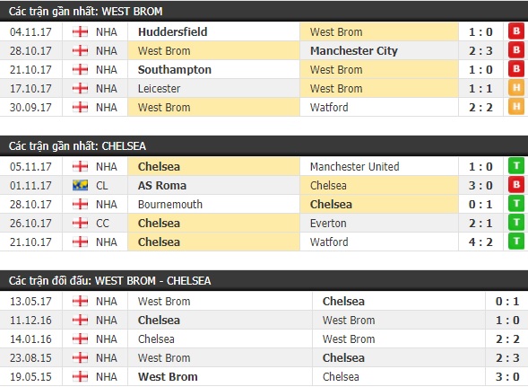 Thành tích và kết quả đối đầu West Brom vs Chelsea