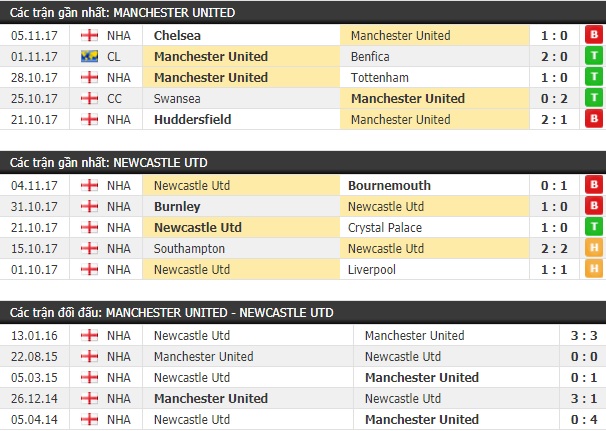 Thành tích và kết quả đối đầu Manchester United vs Newcastle
