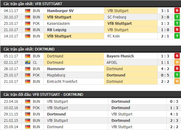 Thành tích và kết quả đối đầu Stuttgart vs Dortmund