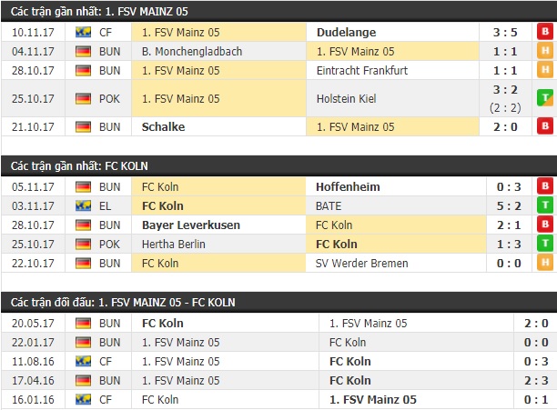 Thành tích và kết quả đối đầu Mainz vs FC Koln