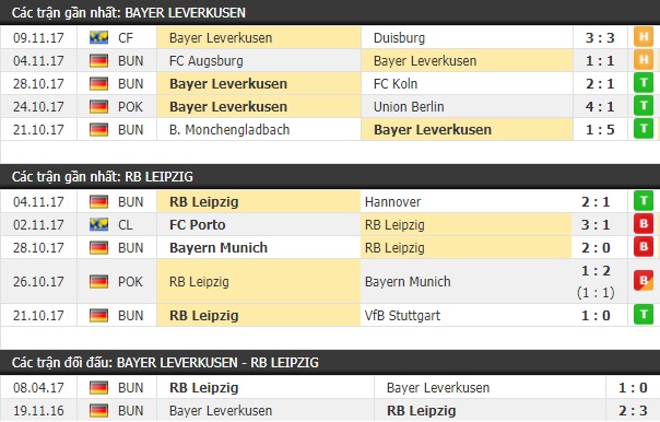 Thành tích và kết quả đối đầu Bayer Leverkusen vs RB Leipzig