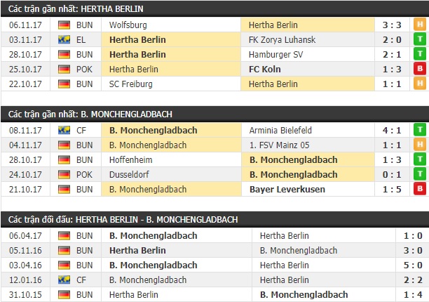 Thành tích và kết quả đối đầu Hertha Berlin vs Monchengladbach