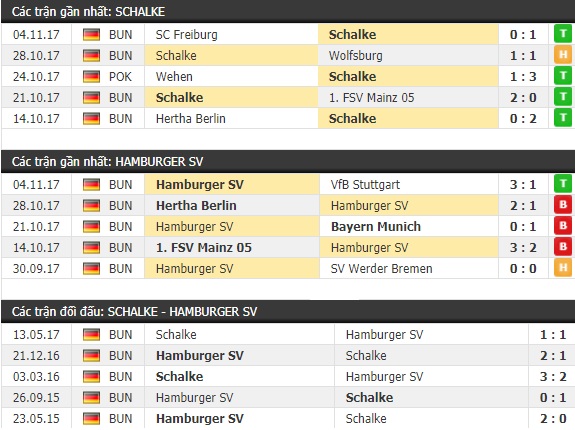 Thành tích và kết quả đối đầu Schalke vs Hamburger
