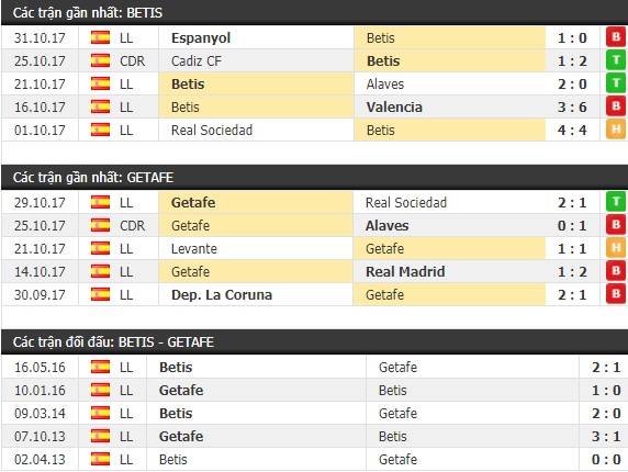 Thành tích và kết quả đối đầu Betis vs Getafe