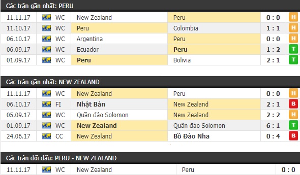 Thành tích và kết quả đối đầu Peru vs New Zealand