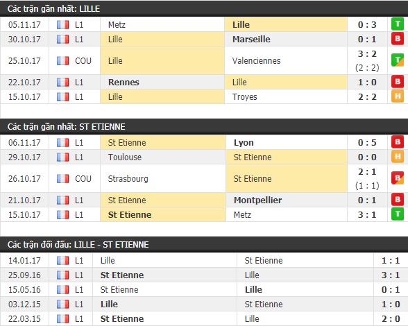 Thành tích và kết quả đối đầu Lille vs St Etienne