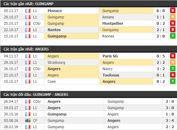 Thành tích và kết quả đối đầu Guingamp vs Angers